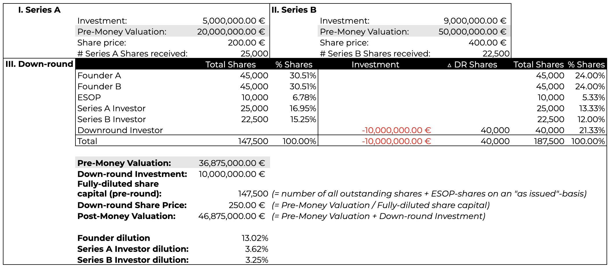 What is AntiDilution? What Startup Founders Need to Know
